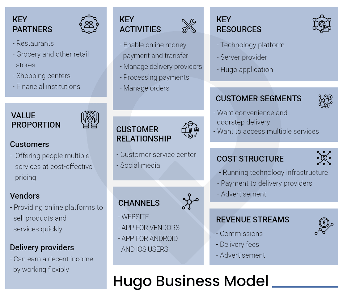 hugo app business model