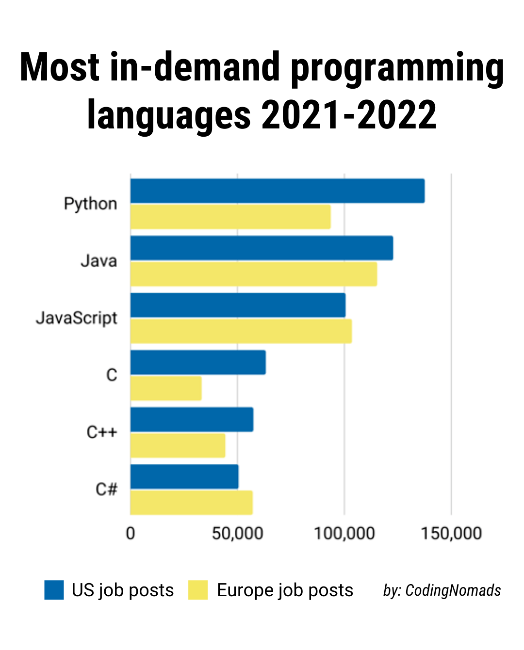 Is Excel the most popular programming language?