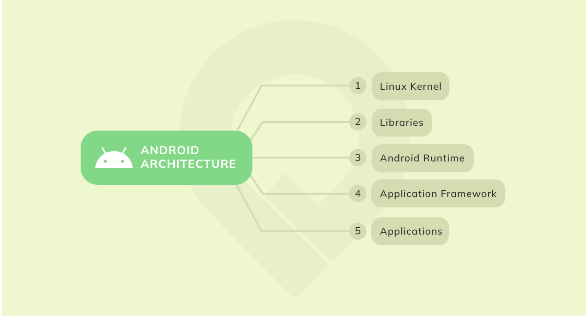 Data layer Android Developers