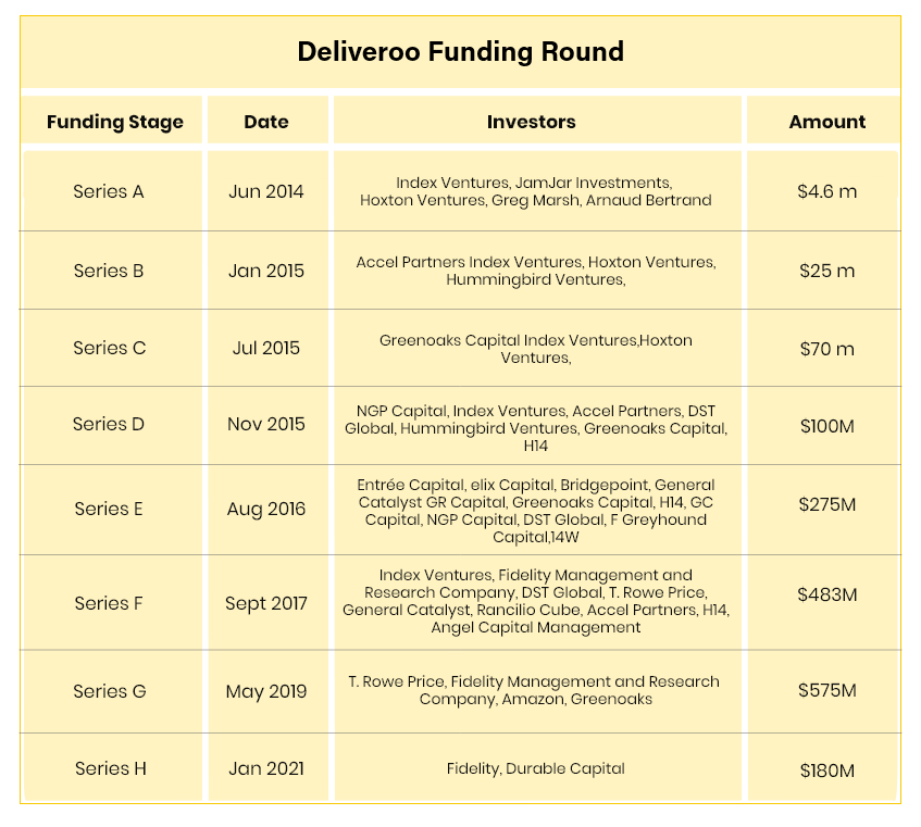 deliveroo funding rounds