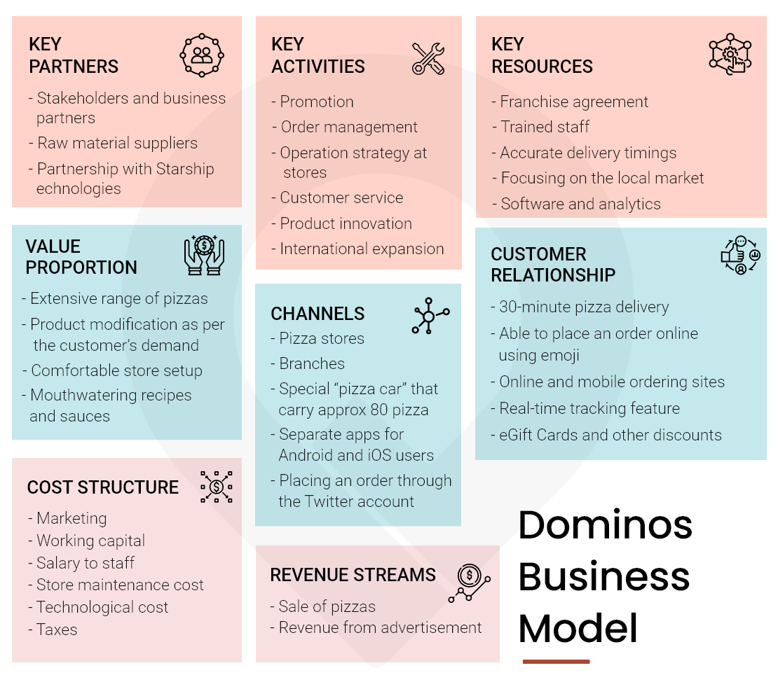 domino's franchise business plan