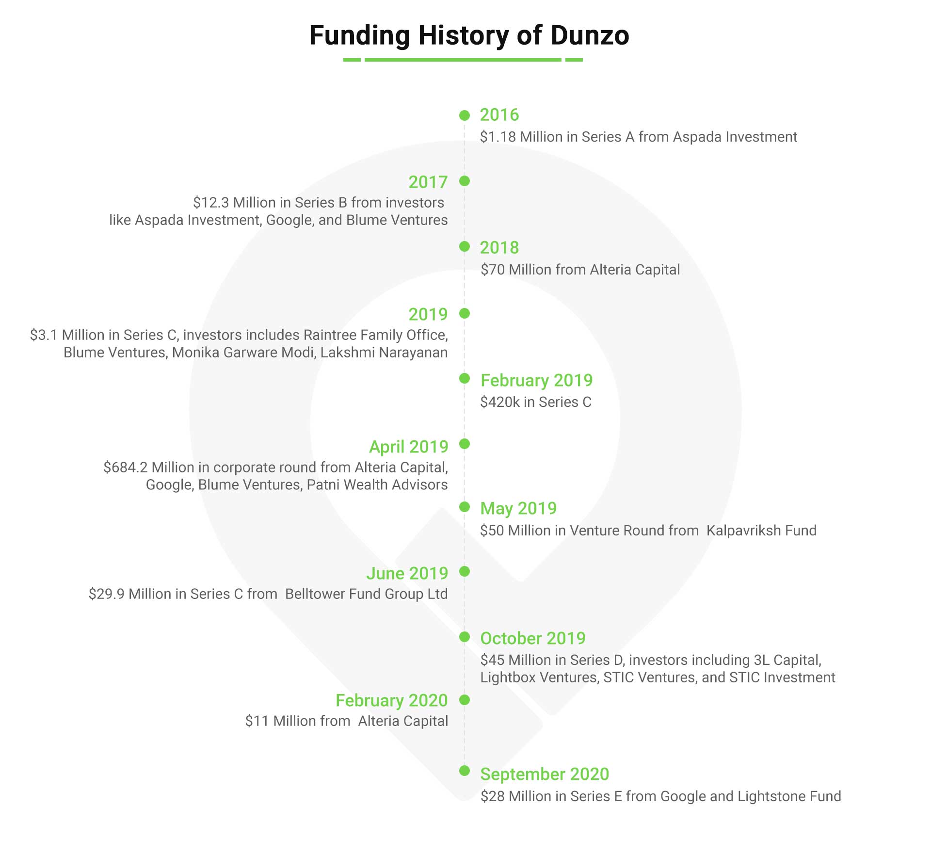 dunzo funding
