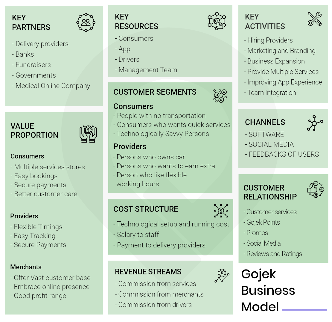 How Gojek Works Know Gojek Business Model And Revenue Stream