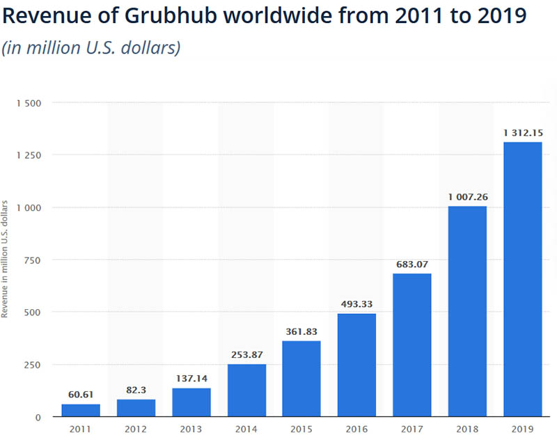 grubhub business model revenue insights