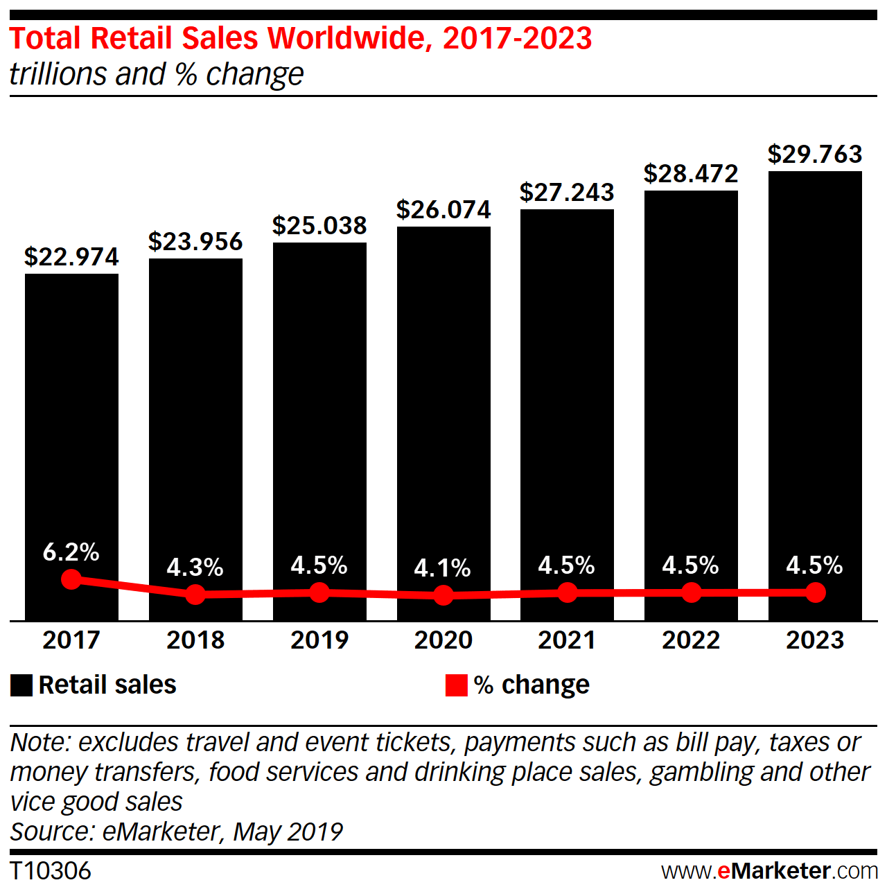 eMarketer report