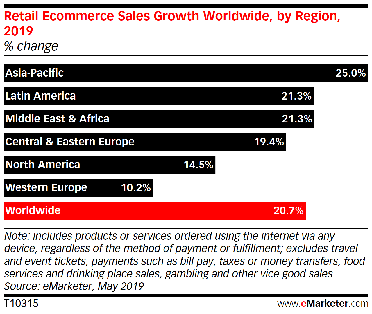 eMarketer report 1