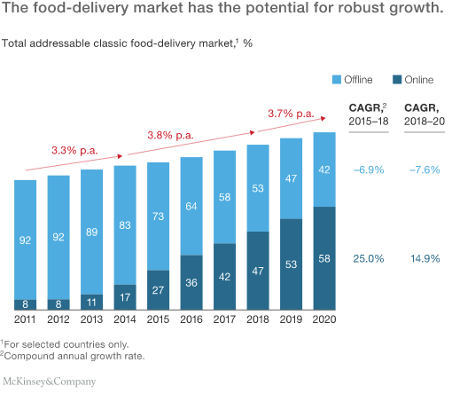 growth on restaurant