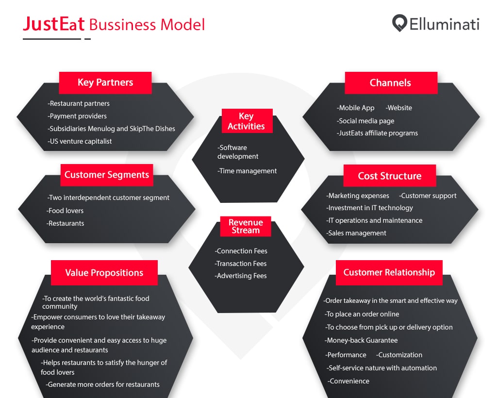 justeat business model