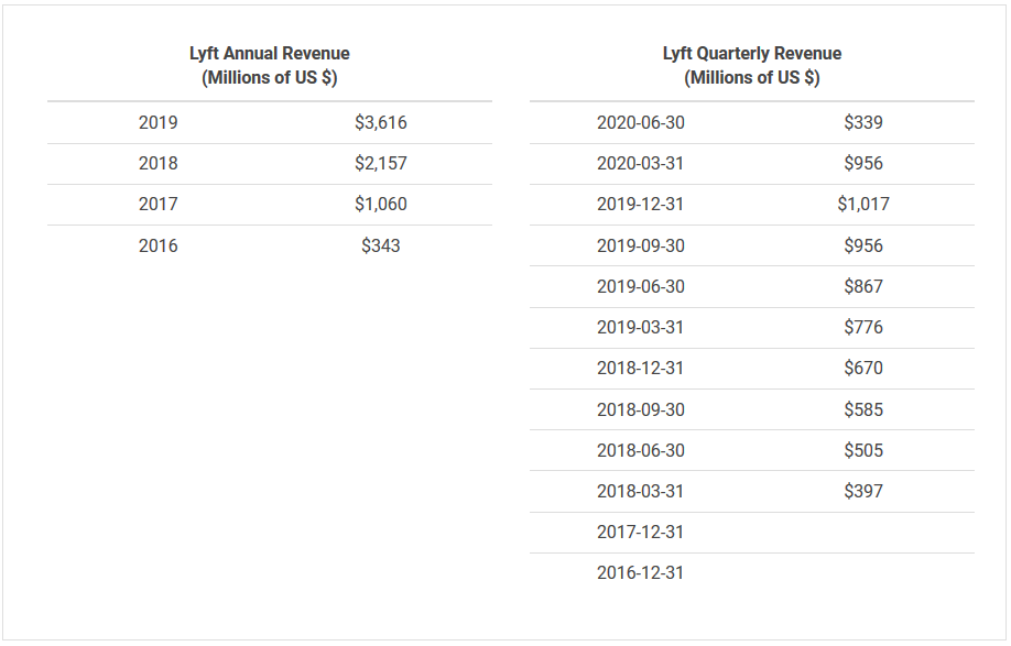 how lyft work