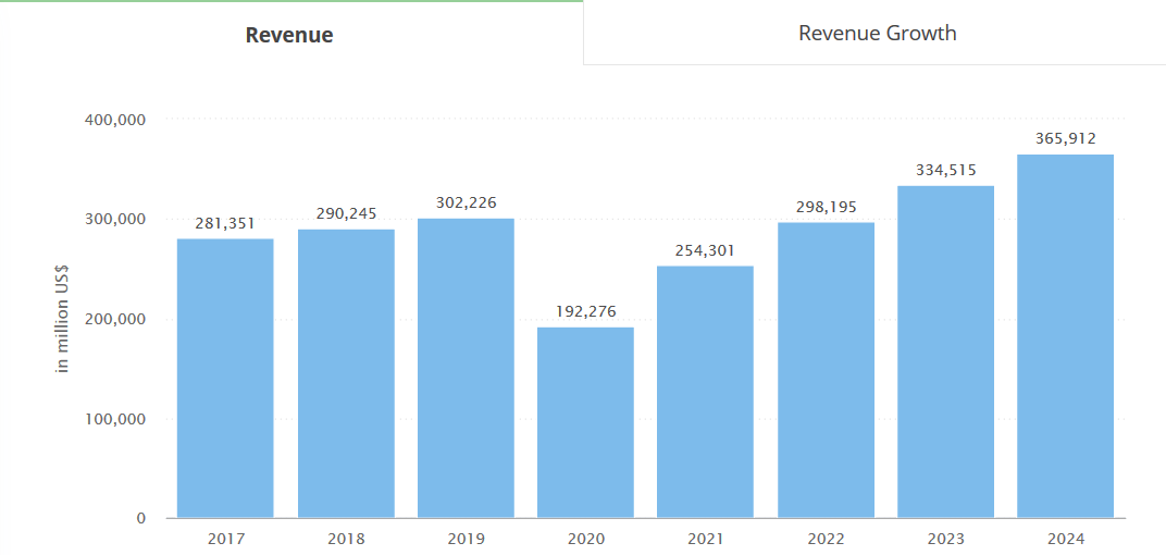 ride hailing app industries statistics