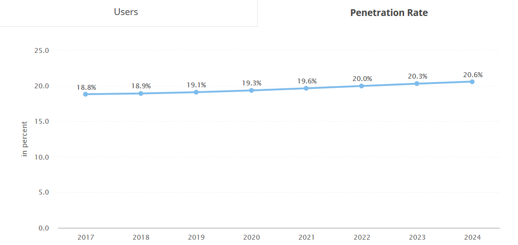 penetration rate in ride hailing business