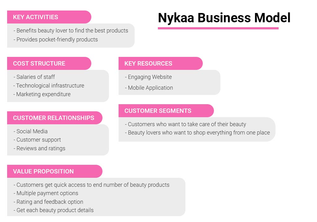 nykaa business model