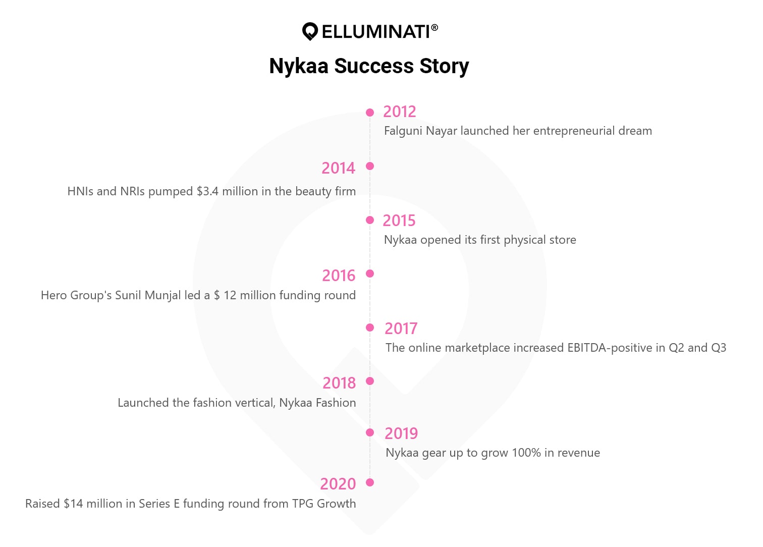 nykaa success story