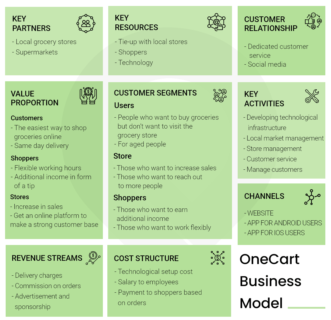 How OneCart Works : A Peek into Its Business and Revenue Model