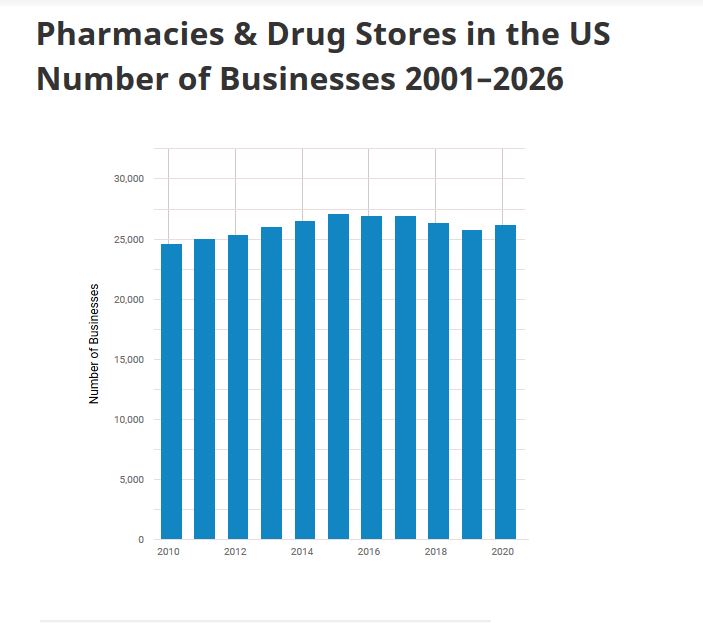 pharmaceutical market worldwide revenue