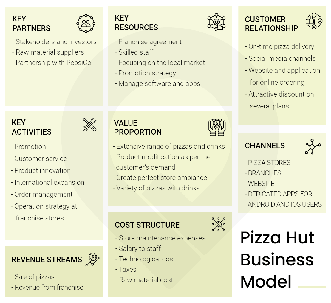 organizational hierarchy of pizza hut