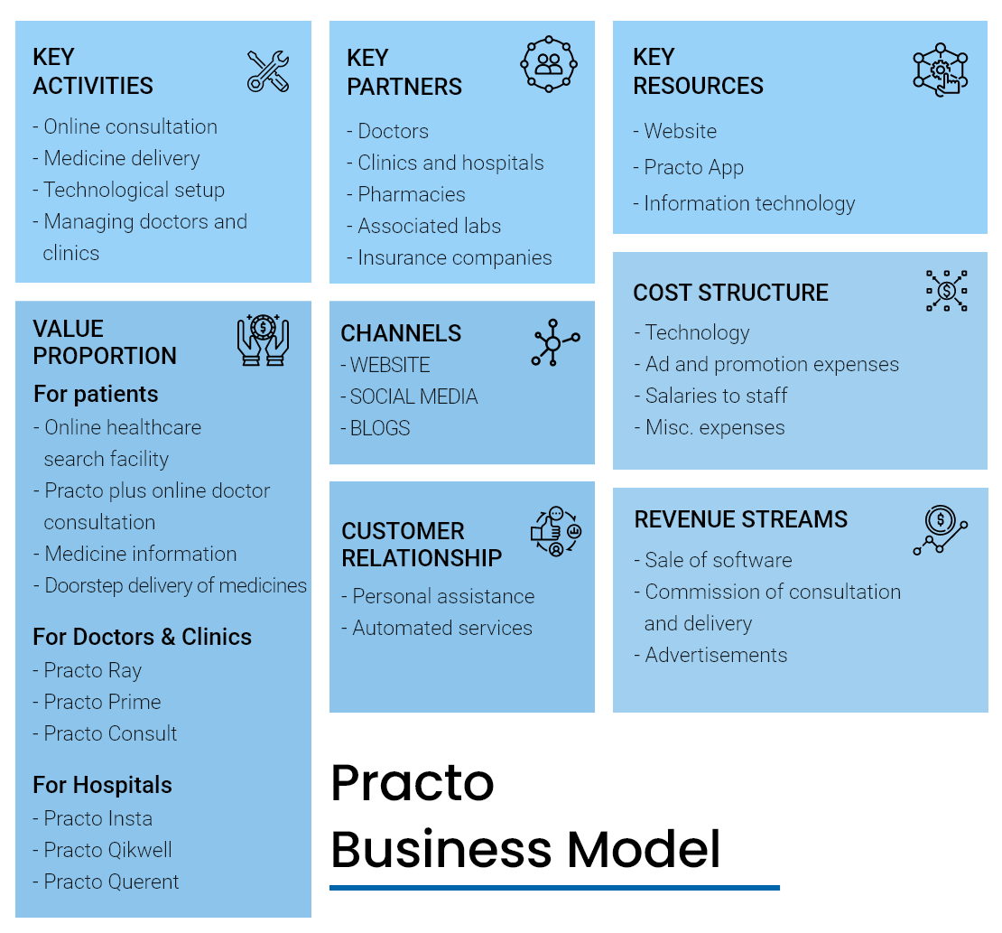 practo business model