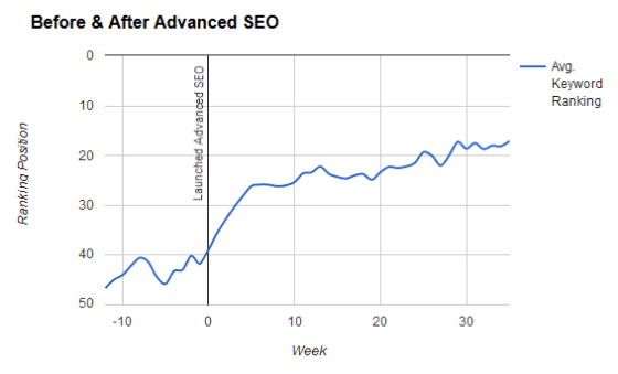 advanced SEO ranking for restaurant