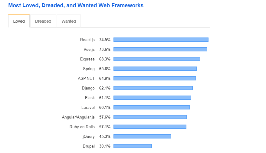 React Developer Skills: Requisites To Know Before Hiring