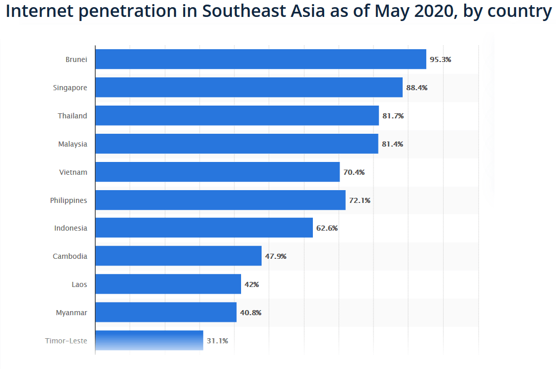 internet penetration rate in may 2020 in southeast asia