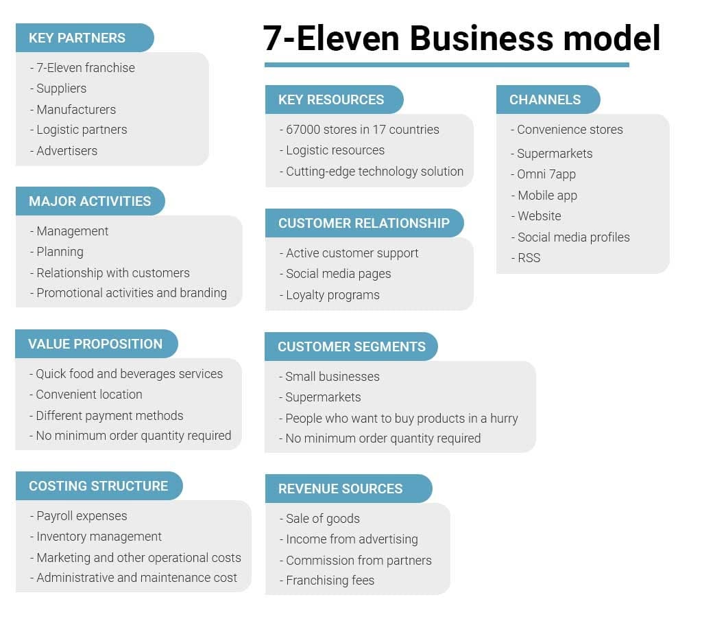 business plan of 7 eleven