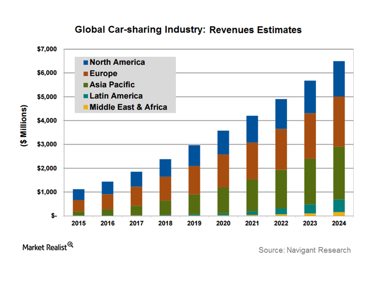 Global car sharing industry: revenue estimates