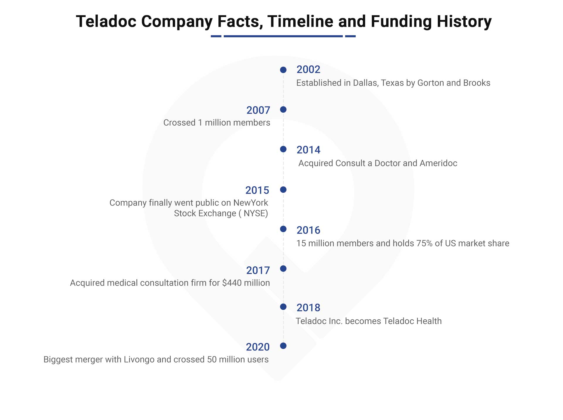 teladoc milestone