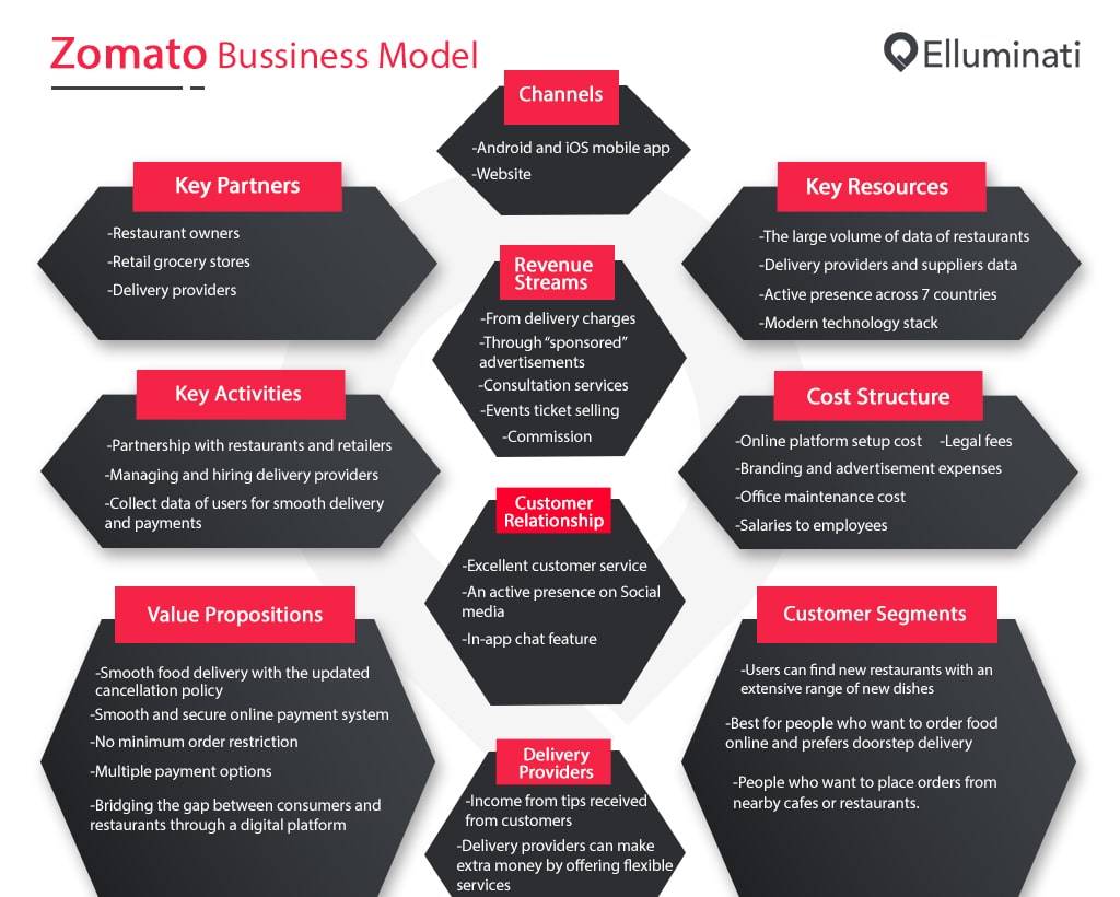 Zomato Business Model Canvas