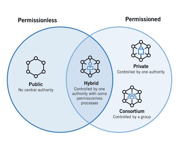 types of blockchain