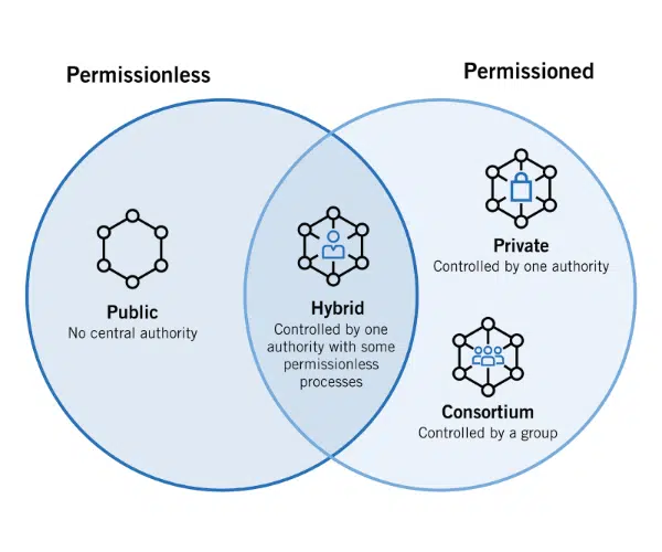 types of blockchain