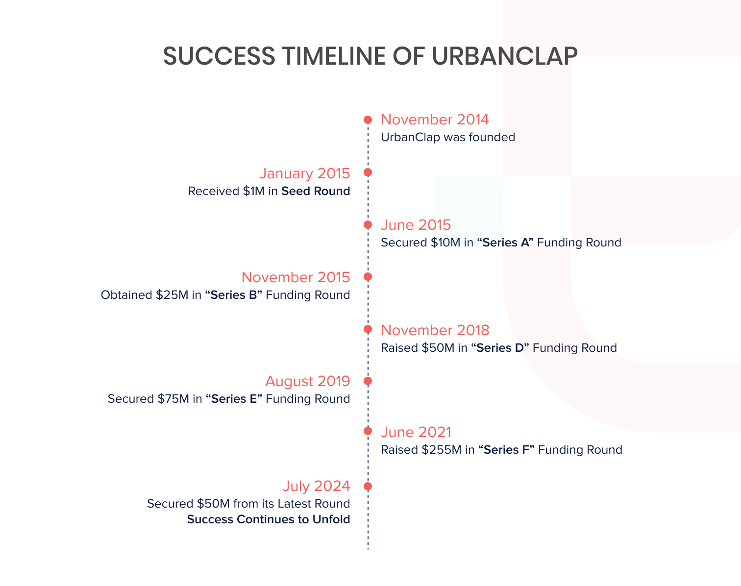 timeline of UrbanClap business 