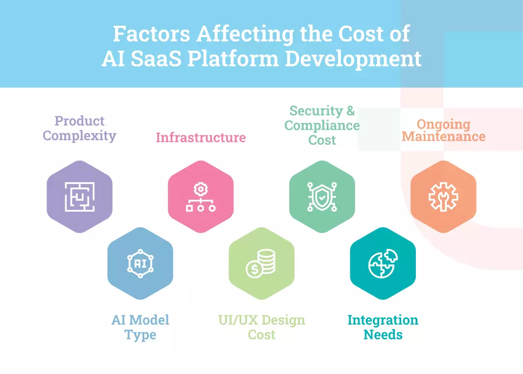 Factors Affecting the Cost of AI SaaS Platform Development