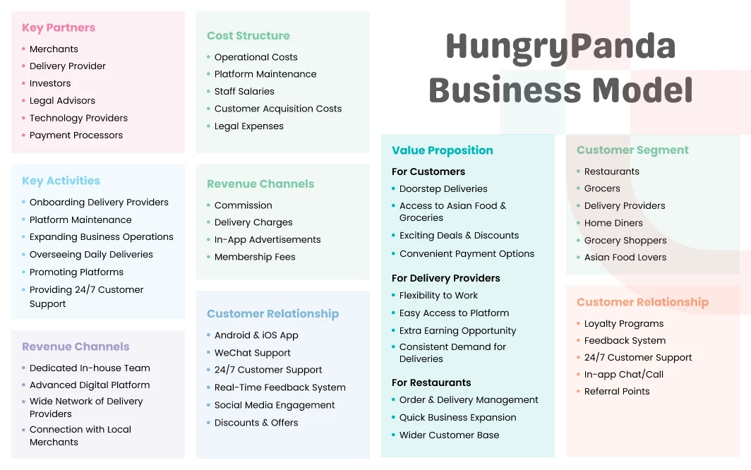 HungryPanda Business Model
